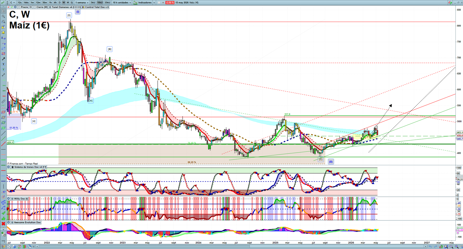 Corn weekly technical analysis chart reviewing price action, trend context and commodity market structure